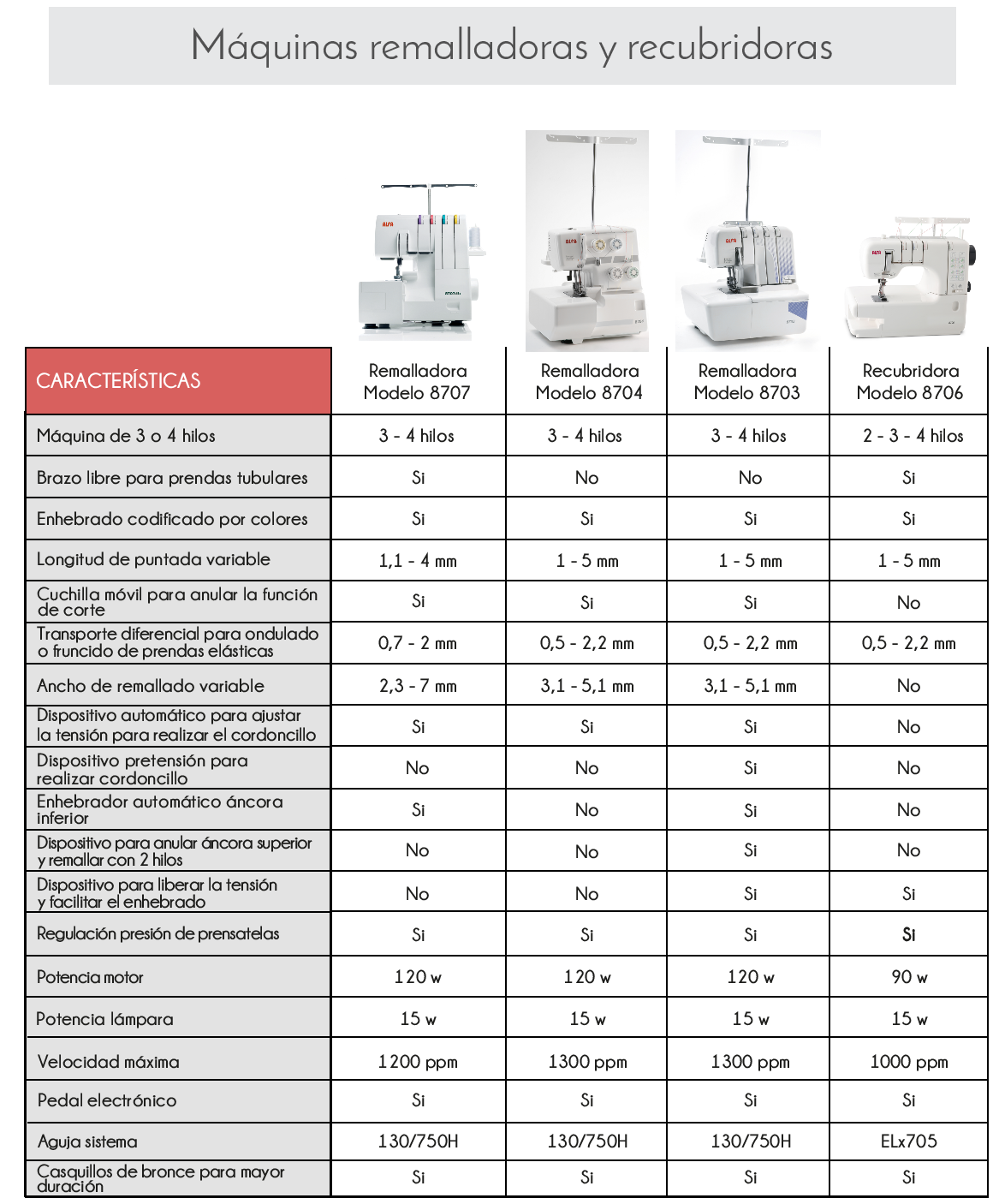 Comparativa de remalladoras y recubridoras Alfa